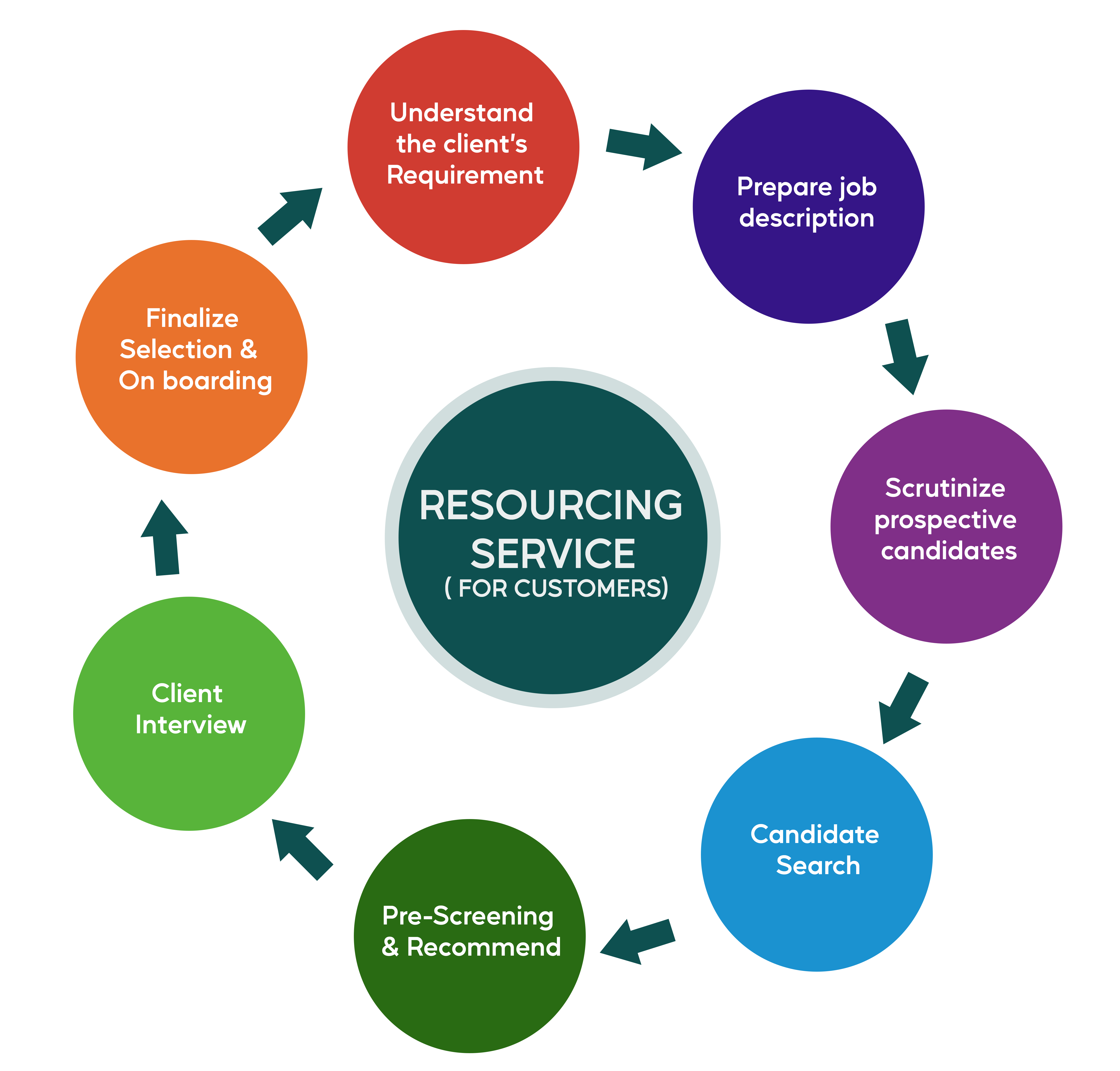 Resourcing Service Chart